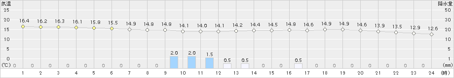 海士(>2015年11月18日)のアメダスグラフ