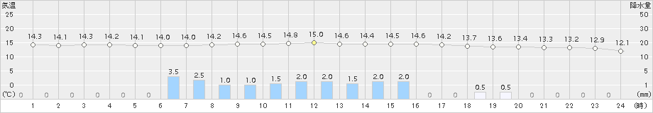 瑞穂(>2015年11月18日)のアメダスグラフ