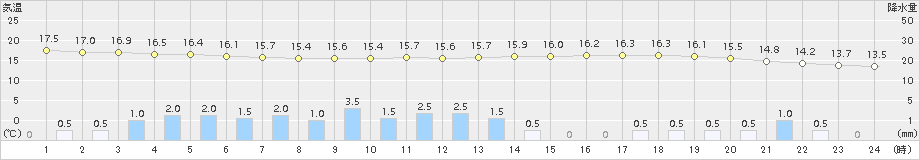 境(>2015年11月18日)のアメダスグラフ