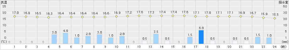 萩(>2015年11月18日)のアメダスグラフ