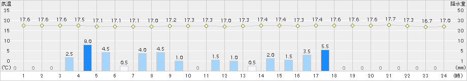 下関(>2015年11月18日)のアメダスグラフ