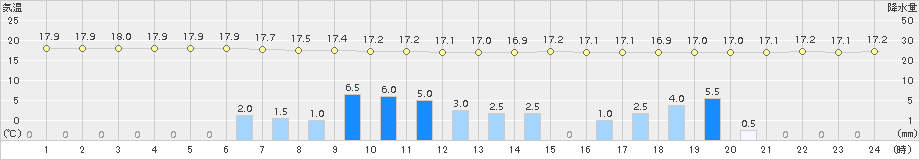 安下庄(>2015年11月18日)のアメダスグラフ