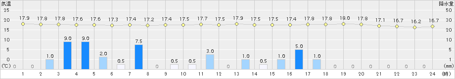 宗像(>2015年11月18日)のアメダスグラフ