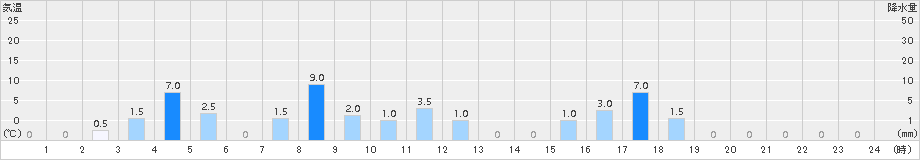 東谷(>2015年11月18日)のアメダスグラフ