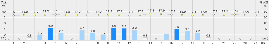 行橋(>2015年11月18日)のアメダスグラフ