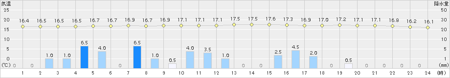 飯塚(>2015年11月18日)のアメダスグラフ