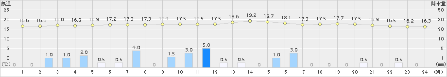 太宰府(>2015年11月18日)のアメダスグラフ