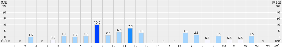 英彦山(>2015年11月18日)のアメダスグラフ