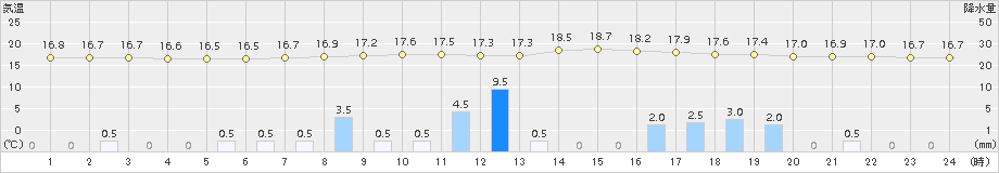 院内(>2015年11月18日)のアメダスグラフ