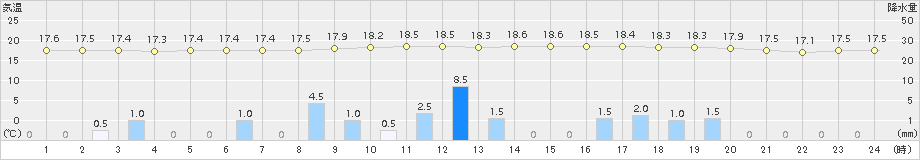 杵築(>2015年11月18日)のアメダスグラフ