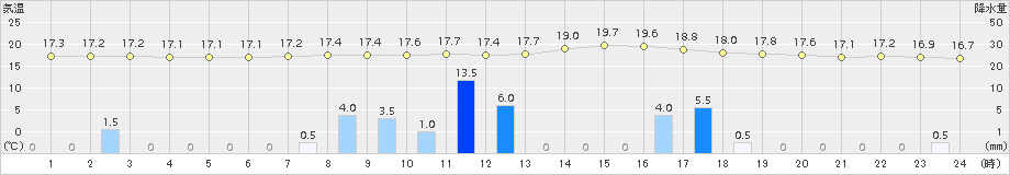 日田(>2015年11月18日)のアメダスグラフ