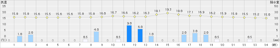 玖珠(>2015年11月18日)のアメダスグラフ