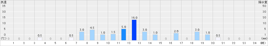 佐賀関(>2015年11月18日)のアメダスグラフ