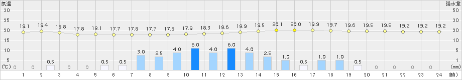 蒲江(>2015年11月18日)のアメダスグラフ