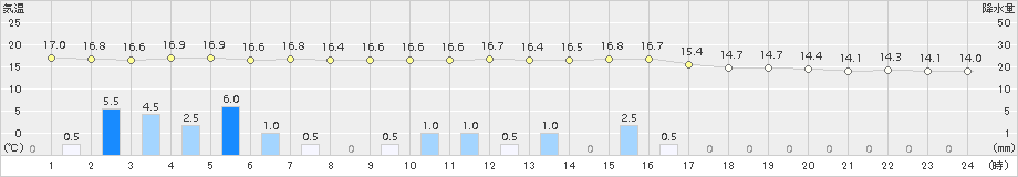 芦辺(>2015年11月18日)のアメダスグラフ