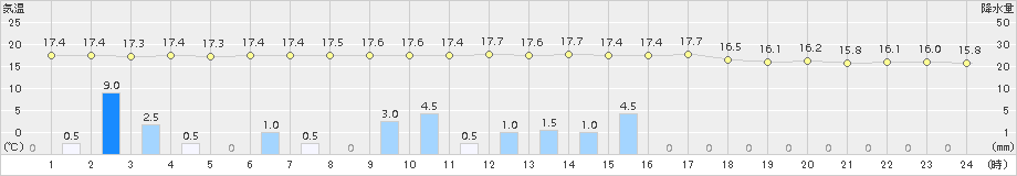 平戸(>2015年11月18日)のアメダスグラフ