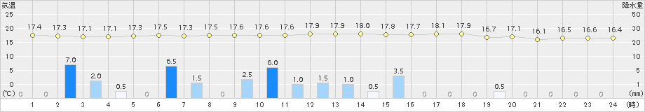 松浦(>2015年11月18日)のアメダスグラフ