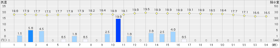 佐世保(>2015年11月18日)のアメダスグラフ