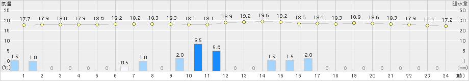 大村(>2015年11月18日)のアメダスグラフ