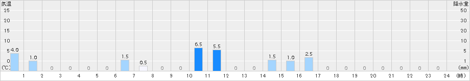 諫早(>2015年11月18日)のアメダスグラフ