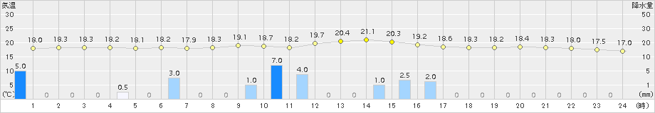 長崎(>2015年11月18日)のアメダスグラフ