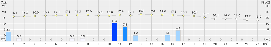 雲仙岳(>2015年11月18日)のアメダスグラフ