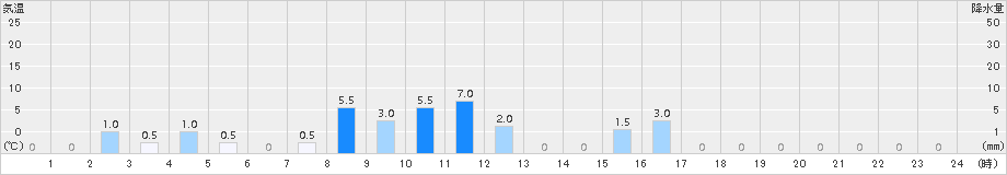 鳥栖(>2015年11月18日)のアメダスグラフ