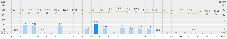 伊万里(>2015年11月18日)のアメダスグラフ