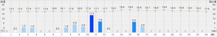 佐賀(>2015年11月18日)のアメダスグラフ