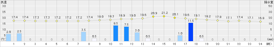 菊池(>2015年11月18日)のアメダスグラフ