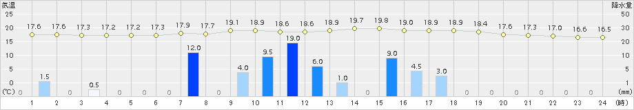 益城(>2015年11月18日)のアメダスグラフ