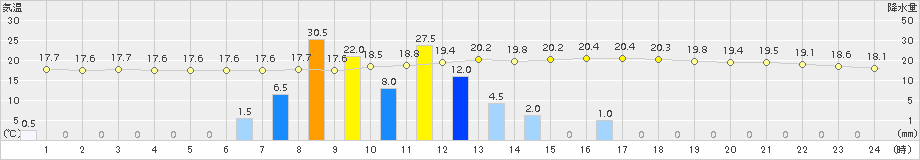 輝北(>2015年11月18日)のアメダスグラフ