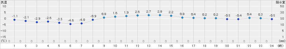 初山別(>2015年11月19日)のアメダスグラフ