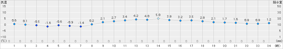 石狩(>2015年11月19日)のアメダスグラフ