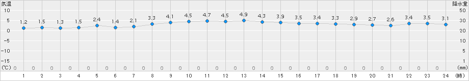 神恵内(>2015年11月19日)のアメダスグラフ