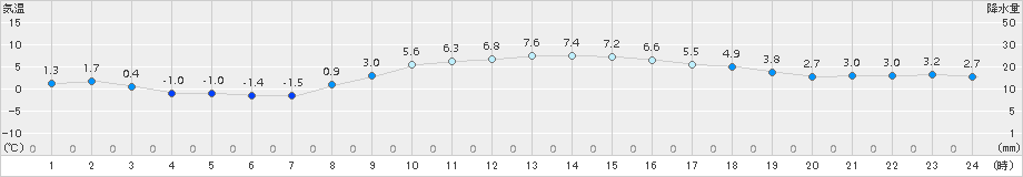 せたな(>2015年11月19日)のアメダスグラフ