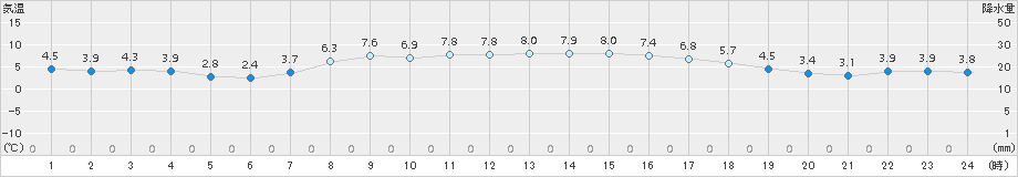 今別(>2015年11月19日)のアメダスグラフ