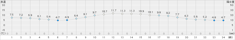 能代(>2015年11月19日)のアメダスグラフ