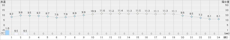 にかほ(>2015年11月19日)のアメダスグラフ