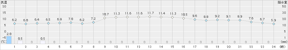 宮古(>2015年11月19日)のアメダスグラフ