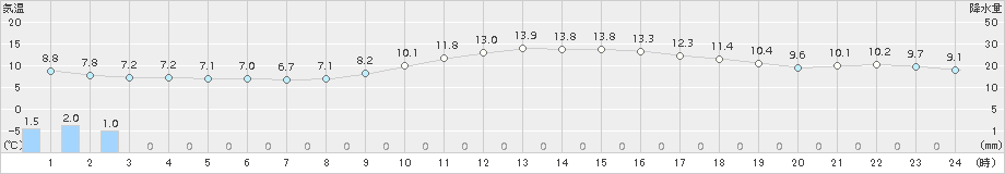 石巻(>2015年11月19日)のアメダスグラフ