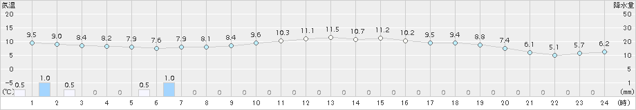 猪苗代(>2015年11月19日)のアメダスグラフ