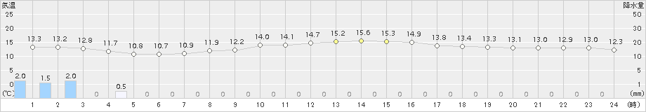 所沢(>2015年11月19日)のアメダスグラフ