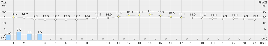 千葉(>2015年11月19日)のアメダスグラフ