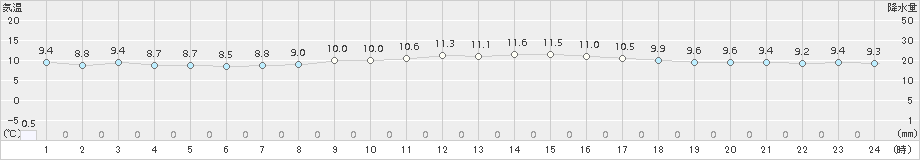 諏訪(>2015年11月19日)のアメダスグラフ