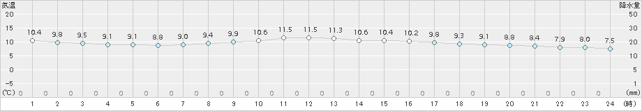 白川(>2015年11月19日)のアメダスグラフ