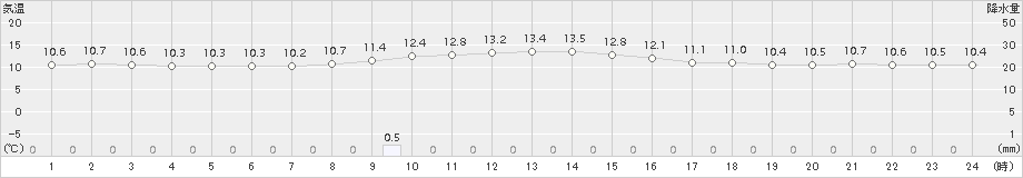 七尾(>2015年11月19日)のアメダスグラフ