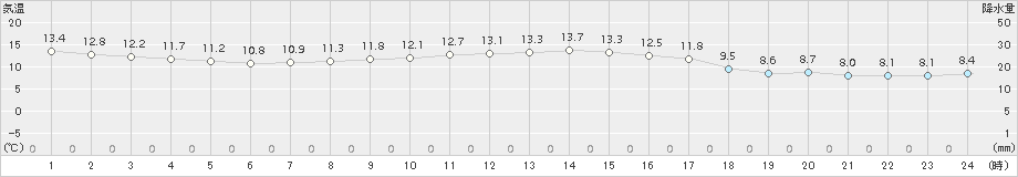 米原(>2015年11月19日)のアメダスグラフ