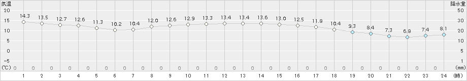 信楽(>2015年11月19日)のアメダスグラフ