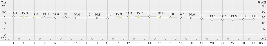 枚方(>2015年11月19日)のアメダスグラフ